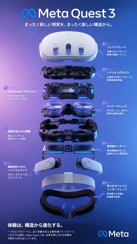 { "type": "exploded view product diagram poster", "subject": "VR headset", "style": "clean high-tech 3D render, studio lighting, glowing accents", "background": "{argument name=\"background color\" default=\"soft purple and blue gradient\"}", "header": { "logo": "∞ {argument name=\"product name\" default=\"Meta Quest 3\"}", "subtitle": "{argument name=\"main catchphrase\" default=\"まったく新しい現実を、まったく新しい構造から。\"}" }, "layout": { "centerpiece": "vertically stacked exploded view of a VR headset showing 9 distinct layers of internal components: outer shell, camera sensors, motherboard with chip, pancake lenses, internal frame, battery packs, side straps, top strap, and facial interface cushion.", "callout_labels": { "count": 8, "left_side": [ "Snapdragon® XR2 Gen 2\n圧倒的な処理性能でリアルタイムな体験を。", "調整可能なIPD機構\n幅広いユーザーに快適なフィット感を。", "精密設計されたヘッドストラップ\n快適さと安定性を追求したエルゴノミクス。" ], "right_side": [ "フェイスプレート\n洗練されたデザインと最適な重量バランス。", "トラッキングカメラ\n高精度な位置トラッキングと環境認識を実現。", "パンケーキレンズ\n薄型設計で広い視野角と鮮明な映像を提供。", "高性能バッテリー\n長時間駆動を支える最適化された電源設計。", "柔らかなフェイスインターフェース\n長時間でも快適な装着感を実現。" ] }, "footer": { "left_text_block": { "headline": "{argument name=\"bottom headline\" default=\"体験は、構造から進化する。\"}", "body": "一つひとつのパーツに、没入体験を支える最先端テクノロジーとこだわりの設計。Meta Quest 3は、未来を感じさせる体験を内部から生み出しています。" }, "right_logo": "∞ Meta" } } }