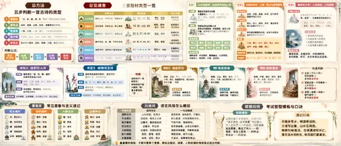 把以下内容生成一个讲解图，所有中文字体都不能变形，需要清晰可见：总方法
五步判断一首古诗的类型
看题目
“送、别、塞、登、咏、怀古”等常直接提示题材。
看地点
边关、客舍、山林、古迹、深闺等决定大方向。
看意象
月雁、柳酒、大漠、梅竹、夕阳各有固定联想。
看对象
写朋友、故乡、历史、自然、某物，抒情对象不同。
看落点
最后落到思乡、送别、报国、归隐、兴亡或言志。
判断公式：
题目关键词 + 场景空间 + 核心意象 + 主体处境 + 情感结论
总览速查
主要题材类型一览
类型	判断方法	典型意象	情感	语言风格
山水田园	自然山水、村居农事、隐居生活	青山、流水、白云、柴门、桑麻	闲适、淡泊、归隐	清新自然、淡雅质朴
边塞征战	边关战争、军旅生活、将士报国	大漠、烽火、长城、羌笛、楼兰	豪情、报国、思乡、厌战	雄浑豪放、苍凉悲壮
羁旅思乡	旅居他乡、漂泊在外、夜景秋景	孤舟、客舍、明月、归雁、寒灯	孤独、思乡、怀亲	凄清孤寂、含蓄深沉
送别怀人	题中有送、别、赠，写离别场景	长亭、杨柳、酒、孤帆、渡口	惜别、祝愿、牵挂	深情真挚、可婉约可豪迈
咏物言志	表面写物，实际写人格与志向	梅、兰、竹、菊、松、蝉、荷	高洁、坚贞、自勉	含蓄象征、凝练深刻
咏史怀古	历史人物、古迹遗址、借古讽今	古城、故垒、荒台、夕阳、流水	兴亡、怀才不遇、忧国	沉郁苍凉、慷慨悲凉
类型 1
山水田园诗：在自然中安放心灵
判断
看是否写自然与村居
大量描写山、水、云、月、林、田、村、柴门、桑麻、渔樵等；情绪多平和，不激烈。

情感
热爱自然与归隐之志
常表达厌倦官场、向往隐居、追求心灵宁静，也可能写田园生活的朴素乐趣。

典型意象
青山
绿水
白云
明月
松风
溪流
桑麻
鸡犬
渔舟
语言风格
清新自然、平淡质朴、意境幽远、以淡写浓。代表诗人：陶渊明、王维、孟浩然。

类型 2
边塞征战诗：大漠、烽火与家国豪情
空间特征
边关、沙漠、孤城、长河、玉门关等，场景开阔又荒寒。

人物特征
将士、征人、胡马、戍卒、楼兰敌军，常与战争和军旅相关。

情感张力
既有建功报国的壮志，也有久戍思乡、战争艰苦和厌战悲凉。

意象	大漠、黄沙、长河、落日、烽火、战马、金甲、羌笛、胡雁、楼兰
语言风格	雄浑壮阔、豪放悲壮、苍凉慷慨、画面感强
关键词	塞、关、军、征、战、戍、胡、羌、楼兰、玉门
类型 3
羁旅思乡诗：人在旅途，心向故园
判断小技巧
如果诗里同时出现“客、夜、月、雁、秋、故乡”，大概率是羁旅思乡诗。

客舍
驿站
孤舟
寒灯
归雁
乡书
常见情感
漂泊异乡的孤独
对故乡亲人的思念
归期无定的惆怅
人生失意与身世之感
语言风格
凄清孤寂、含蓄深沉、冷色调明显，常用夜晚、秋天、月光来强化孤独感。

类型 4–5
送别怀人 & 咏物言志
送别怀人诗
判断：题目常见“送、别、赠、留别”。内容多写朋友亲人分别。

意象：长亭、古道、南浦、渡口、杨柳、酒、孤帆、夕阳、流水。

情感：依依惜别、牵挂思念、劝慰祝愿，也可豁达豪迈。

咏物言志诗
判断：题目常是具体事物，表面写物，实际写人格、理想或节操。

意象：梅、兰、竹、菊、松、蝉、荷、鹰、马、石灰。

情感：高洁坚贞、不随流俗、借物自况、自我勉励。

送别怀人诗 · 语言风格	深情真挚、含蓄委婉；也可豪迈开阔、豁达洒脱。
咏物言志诗 · 语言风格	含蓄象征、托物寄意、简洁凝练、言近旨远。
提醒：送别诗不一定都悲伤；咏物诗也不能只解释“物”，重点要落到“志”。

类型 6–8
怀古、登临、闺怨：由景入情
咏史怀古
古城、故垒、荒台、旧宫、断碑、夕阳、流水。常感叹兴亡、借古讽今、怀才不遇。

登高登临
高楼、江山、落日、秋风、长江、白云、飞鸟。由远望引发人生、家国、故乡感慨。

闺怨宫怨
深闺、罗幕、孤灯、明月、落花、镜、帘、宫墙。写孤独、相思、青春流逝、命运悲苦。

咏史怀古 · 语言风格	沉郁苍凉、慷慨悲凉、历史感强、议论深刻。
登高登临 · 语言风格	境界开阔、雄浑沉郁、情景交融、气象宏大。
闺怨宫怨 · 语言风格	婉约细腻、含蓄哀怨、多用细节描写。
古迹 + 历史人物 + 现实感慨 → 多为咏史怀古
登楼远望 + 开阔景象 + 人生家国 → 多为登临诗
意象库
常见意象与含义速记
思乡离别
月：思乡怀人雁：传书漂泊柳：送别挽留酒：消愁送别长亭：离别地
伤时感怀
落花：伤春流水：时光夕阳：迟暮秋风：凄凉梧桐：孤寂
人格志向
梅：坚贞菊：隐逸竹：有节松：坚韧荷：高洁
边塞怀古
烽火：战争羌笛：苍凉大漠：边塞荒台：兴亡古迹：怀古
风格词
语言风格怎么概括
风格术语	适用类型	一句话解释
清新自然	山水田园、哲理诗	语言明净，画面自然，不雕琢。
平淡质朴	田园诗、现实主义诗	看似普通，却有真情和深意。
雄浑豪放	边塞诗、豪放送别诗	气势开阔，情绪昂扬。
苍凉悲壮	边塞诗、怀古诗	有荒寒背景，也有壮烈情怀。
沉郁顿挫	杜甫诗、忧国忧民诗	情感深厚凝重，节奏有波澜。
婉约细腻	闺怨、爱情、相思	情感柔婉，细节丰富。
含蓄蕴藉	咏物、送别、思乡	不直说，借景借物表达。
答题应用
考试答题模板与口诀
答题模板
这首诗属于某某题材。从诗中的“某某意象 / 某某场景”可以看出，诗人描写了……的画面。诗歌借助这些意象，表达了诗人……的情感。语言上具有……的特点，营造出……的意境。

速记口诀
月雁多思乡，柳酒常送别。
大漠写边塞，山水见闲适。
梅菊竹松咏高洁，古城遗迹叹兴亡。
落花流水伤时光，秋风孤灯最凄凉。

最重要的原则：不要只看单个意象，要结合题目、场景、人物处境和情感落点综合判断。