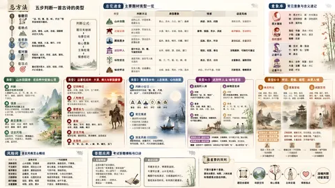 把以下内容生成一个讲解图：总方法
五步判断一首古诗的类型
看题目
“送、别、塞、登、咏、怀古”等常直接提示题材。
看地点
边关、客舍、山林、古迹、深闺等决定大方向。
看意象
月雁、柳酒、大漠、梅竹、夕阳各有固定联想。
看对象
写朋友、故乡、历史、自然、某物，抒情对象不同。
看落点
最后落到思乡、送别、报国、归隐、兴亡或言志。
判断公式：
题目关键词 + 场景空间 + 核心意象 + 主体处境 + 情感结论
总览速查
主要题材类型一览
类型	判断方法	典型意象	情感	语言风格
山水田园	自然山水、村居农事、隐居生活	青山、流水、白云、柴门、桑麻	闲适、淡泊、归隐	清新自然、淡雅质朴
边塞征战	边关战争、军旅生活、将士报国	大漠、烽火、长城、羌笛、楼兰	豪情、报国、思乡、厌战	雄浑豪放、苍凉悲壮
羁旅思乡	旅居他乡、漂泊在外、夜景秋景	孤舟、客舍、明月、归雁、寒灯	孤独、思乡、怀亲	凄清孤寂、含蓄深沉
送别怀人	题中有送、别、赠，写离别场景	长亭、杨柳、酒、孤帆、渡口	惜别、祝愿、牵挂	深情真挚、可婉约可豪迈
咏物言志	表面写物，实际写人格与志向	梅、兰、竹、菊、松、蝉、荷	高洁、坚贞、自勉	含蓄象征、凝练深刻
咏史怀古	历史人物、古迹遗址、借古讽今	古城、故垒、荒台、夕阳、流水	兴亡、怀才不遇、忧国	沉郁苍凉、慷慨悲凉
类型 1
山水田园诗：在自然中安放心灵
判断
看是否写自然与村居
大量描写山、水、云、月、林、田、村、柴门、桑麻、渔樵等；情绪多平和，不激烈。

情感
热爱自然与归隐之志
常表达厌倦官场、向往隐居、追求心灵宁静，也可能写田园生活的朴素乐趣。

典型意象
青山
绿水
白云
明月
松风
溪流
桑麻
鸡犬
渔舟
语言风格
清新自然、平淡质朴、意境幽远、以淡写浓。代表诗人：陶渊明、王维、孟浩然。

类型 2
边塞征战诗：大漠、烽火与家国豪情
空间特征
边关、沙漠、孤城、长河、玉门关等，场景开阔又荒寒。

人物特征
将士、征人、胡马、戍卒、楼兰敌军，常与战争和军旅相关。

情感张力
既有建功报国的壮志，也有久戍思乡、战争艰苦和厌战悲凉。

意象	大漠、黄沙、长河、落日、烽火、战马、金甲、羌笛、胡雁、楼兰
语言风格	雄浑壮阔、豪放悲壮、苍凉慷慨、画面感强
关键词	塞、关、军、征、战、戍、胡、羌、楼兰、玉门
类型 3
羁旅思乡诗：人在旅途，心向故园
判断小技巧
如果诗里同时出现“客、夜、月、雁、秋、故乡”，大概率是羁旅思乡诗。

客舍
驿站
孤舟
寒灯
归雁
乡书
常见情感
漂泊异乡的孤独
对故乡亲人的思念
归期无定的惆怅
人生失意与身世之感
语言风格
凄清孤寂、含蓄深沉、冷色调明显，常用夜晚、秋天、月光来强化孤独感。

类型 4–5
送别怀人 & 咏物言志
送别怀人诗
判断：题目常见“送、别、赠、留别”。内容多写朋友亲人分别。

意象：长亭、古道、南浦、渡口、杨柳、酒、孤帆、夕阳、流水。

情感：依依惜别、牵挂思念、劝慰祝愿，也可豁达豪迈。

咏物言志诗
判断：题目常是具体事物，表面写物，实际写人格、理想或节操。

意象：梅、兰、竹、菊、松、蝉、荷、鹰、马、石灰。

情感：高洁坚贞、不随流俗、借物自况、自我勉励。

送别怀人诗 · 语言风格	深情真挚、含蓄委婉；也可豪迈开阔、豁达洒脱。
咏物言志诗 · 语言风格	含蓄象征、托物寄意、简洁凝练、言近旨远。
提醒：送别诗不一定都悲伤；咏物诗也不能只解释“物”，重点要落到“志”。

类型 6–8
怀古、登临、闺怨：由景入情
咏史怀古
古城、故垒、荒台、旧宫、断碑、夕阳、流水。常感叹兴亡、借古讽今、怀才不遇。

登高登临
高楼、江山、落日、秋风、长江、白云、飞鸟。由远望引发人生、家国、故乡感慨。

闺怨宫怨
深闺、罗幕、孤灯、明月、落花、镜、帘、宫墙。写孤独、相思、青春流逝、命运悲苦。

咏史怀古 · 语言风格	沉郁苍凉、慷慨悲凉、历史感强、议论深刻。
登高登临 · 语言风格	境界开阔、雄浑沉郁、情景交融、气象宏大。
闺怨宫怨 · 语言风格	婉约细腻、含蓄哀怨、多用细节描写。
古迹 + 历史人物 + 现实感慨 → 多为咏史怀古
登楼远望 + 开阔景象 + 人生家国 → 多为登临诗
意象库
常见意象与含义速记
思乡离别
月：思乡怀人雁：传书漂泊柳：送别挽留酒：消愁送别长亭：离别地
伤时感怀
落花：伤春流水：时光夕阳：迟暮秋风：凄凉梧桐：孤寂
人格志向
梅：坚贞菊：隐逸竹：有节松：坚韧荷：高洁
边塞怀古
烽火：战争羌笛：苍凉大漠：边塞荒台：兴亡古迹：怀古
风格词
语言风格怎么概括
风格术语	适用类型	一句话解释
清新自然	山水田园、哲理诗	语言明净，画面自然，不雕琢。
平淡质朴	田园诗、现实主义诗	看似普通，却有真情和深意。
雄浑豪放	边塞诗、豪放送别诗	气势开阔，情绪昂扬。
苍凉悲壮	边塞诗、怀古诗	有荒寒背景，也有壮烈情怀。
沉郁顿挫	杜甫诗、忧国忧民诗	情感深厚凝重，节奏有波澜。
婉约细腻	闺怨、爱情、相思	情感柔婉，细节丰富。
含蓄蕴藉	咏物、送别、思乡	不直说，借景借物表达。
答题应用
考试答题模板与口诀
答题模板
这首诗属于某某题材。从诗中的“某某意象 / 某某场景”可以看出，诗人描写了……的画面。诗歌借助这些意象，表达了诗人……的情感。语言上具有……的特点，营造出……的意境。

速记口诀
月雁多思乡，柳酒常送别。
大漠写边塞，山水见闲适。
梅菊竹松咏高洁，古城遗迹叹兴亡。
落花流水伤时光，秋风孤灯最凄凉。

最重要的原则：不要只看单个意象，要结合题目、场景、人物处境和情感落点综合判断。